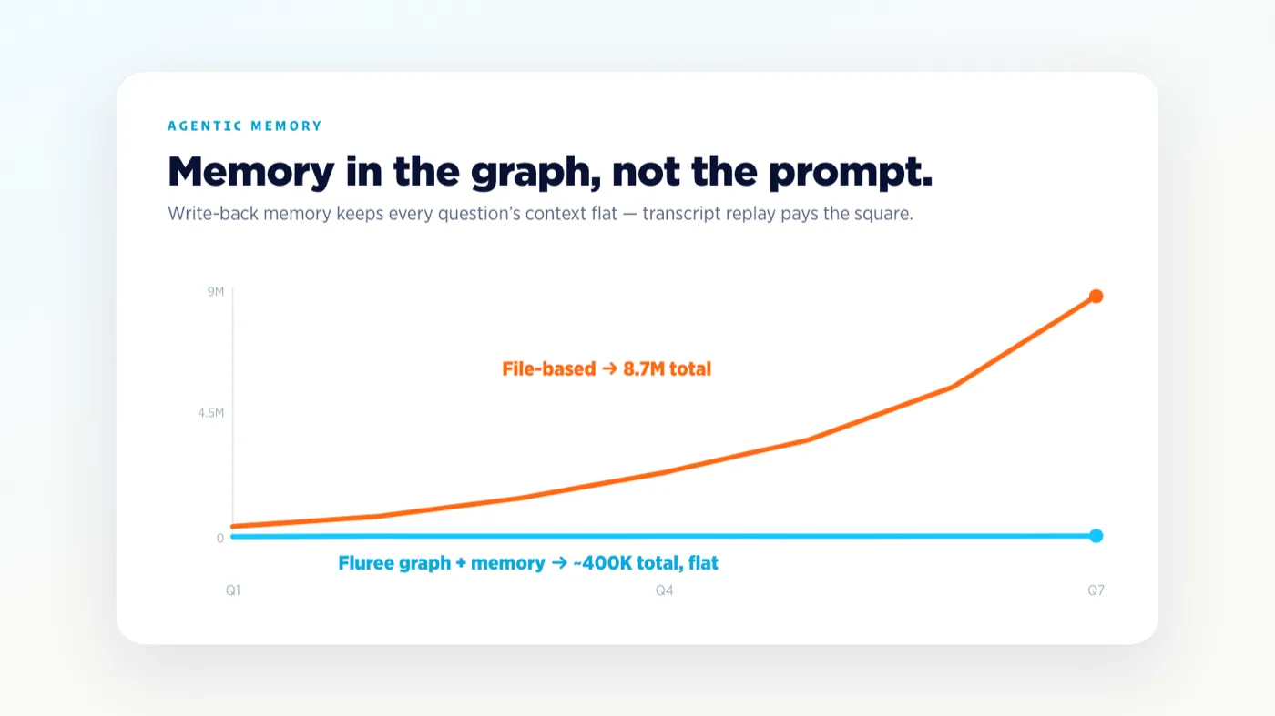 Agentic Memory, Priced: Why Fluree Memory Is the Token-Efficient Way to Give Agents Context