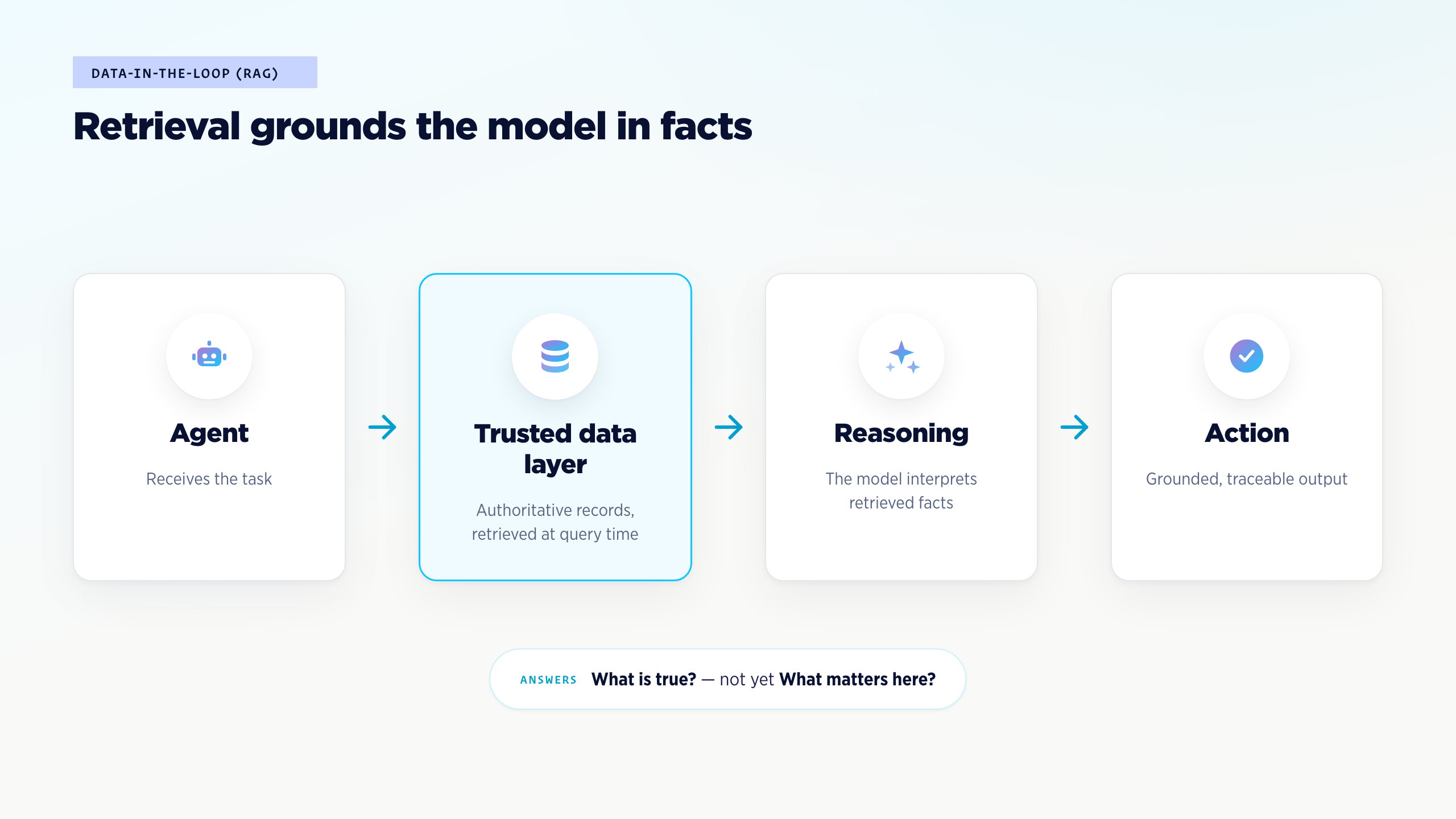Retrieval grounds the model in facts — agent retrieves from a trusted data layer, reasons, then acts