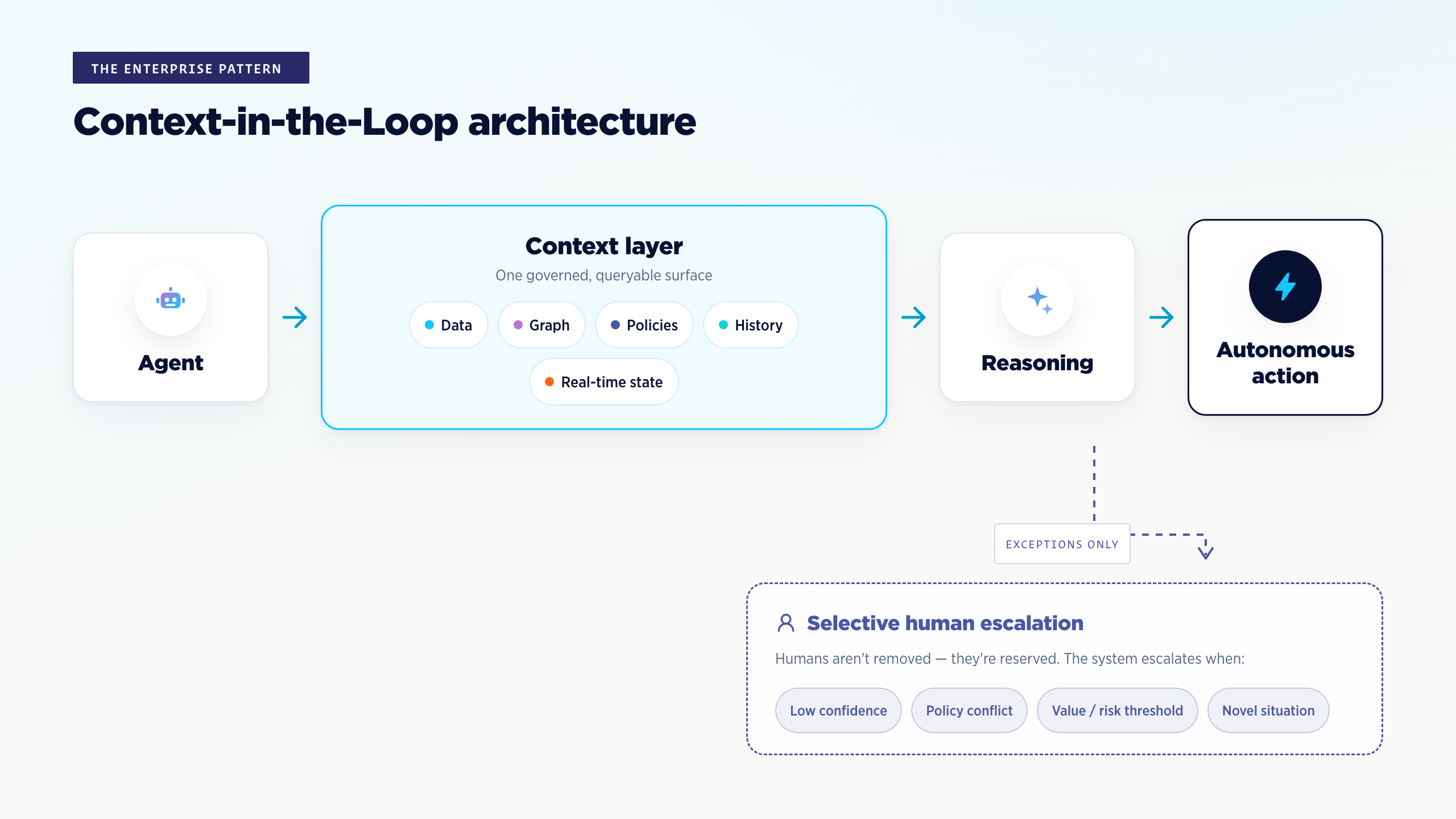 Context-in-the-Loop architecture — agent retrieves from a governed context layer (data, graph, policies, history, real-time state), reasons, and acts autonomously; exceptions escalate to selective human review