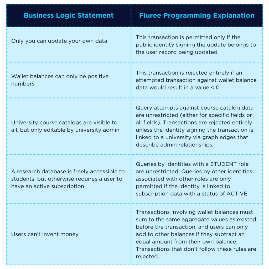 Here’s a series of Business Logic statements and their corresponding Fluree programming explanations:
- Business Logic Statement: Only you can update your own data. Fluree Programming explanation: This transaction is permitted only if the public identity signing the update belongs to the user record being updated.
- Business Logic Statement: Wallet balances can only be positive numbers. Fluree Programming explanation: This transaction is rejected entirely if an attempted transaction against wallet balance data would result in a value < 0.
- Business Logic Statement: University course catalogs are visible to all, but only editable by university admin. Fluree Programming explanation: Query attempts against course catalog data are unrestricted (either for specific fields or all fields). Transactions are rejected entirely unless the identity signing the transaction is linked to a university via graph edges that describe admin relationships.
- Business Logic Statement: A research database is freely accessible to students, but otherwise requires a user to have an active subscription. Fluree Programming explanation: Queries by identities with a STUDENT role are unrestricted. Queries by other identities associated with other roles are only permitted if the identity is linked to subscription data with a status of ACTIVE.
- Business Logic Statement: Users can’t invent money. Fluree Programming explanation: Transactions involving wallet balances must sum to the same aggregate values as existed before the transaction, and users can only add to other balances if they subtract an equal amount from their own balance. Transactions that don’t follow these rules are rejected. 
