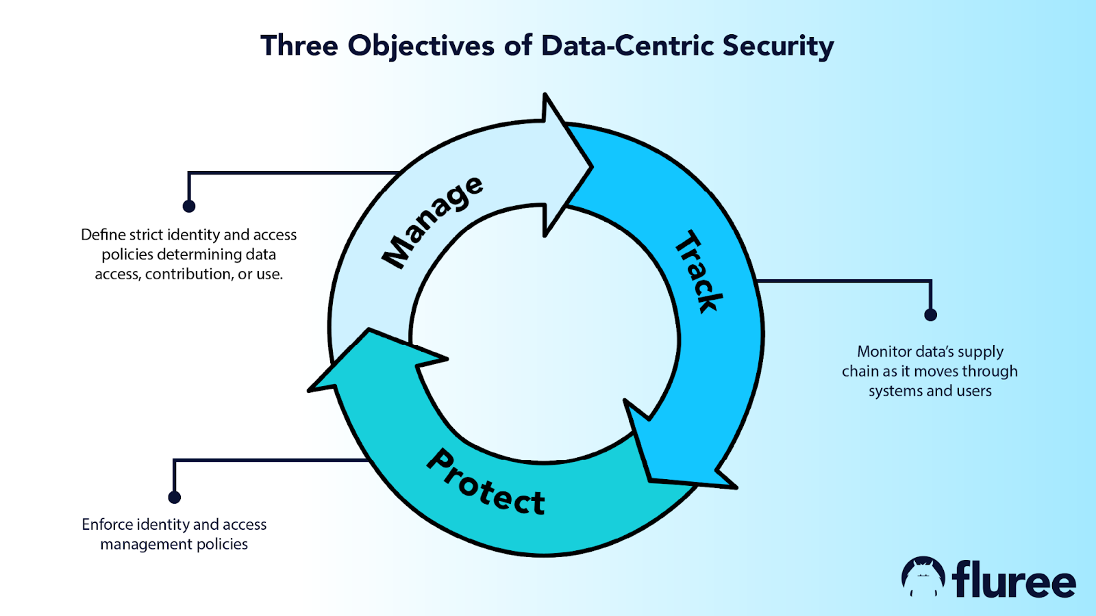 This image shows a mobius loop that represents the three objectives of data-centric security. Part 1 is manage, meaning to define strict identity and access policies determining data access, contribution, or use. Part 2 is track, defined as: monitor data’s supply chain as it moves through systems and users. Part 3 is Protect, which is enforce identity and access management policies. These three things travel in a continuous cycle.