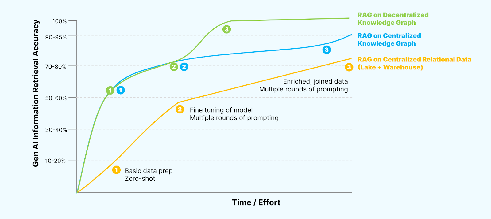 Chart of RAG accuracy by data architecture from Fluree's 2024 study — decentralized knowledge graphs reach 90–99% accuracy