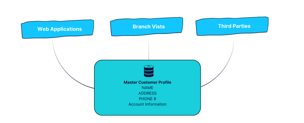A diagram showing supervised machine learning in action. Supervised machine learning is used to scan data inputs from multiple sources and create a golden record of the most accurate and correct information.