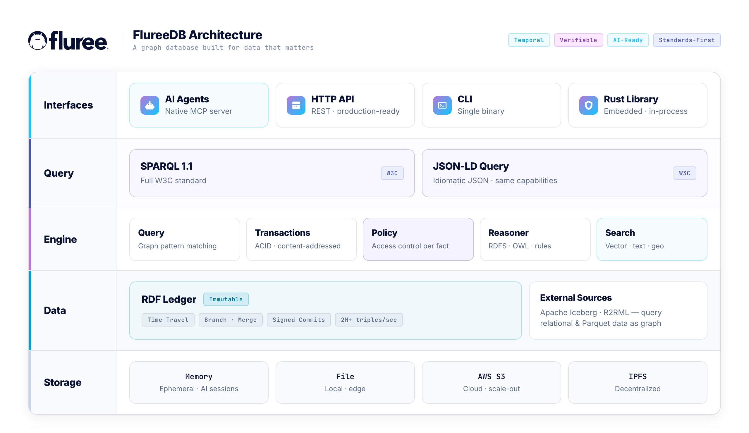 The FlureeDB architecture in five layers within a single binary: interfaces (AI agents over a native MCP server, a production-ready HTTP API, a CLI, and an embedded Rust library), the SPARQL 1.1 and JSON-LD query languages, the engine (query, transactions, per-fact policy, reasoner, and integrated vector/text/geo search), the data layer (an immutable RDF ledger with time travel, branch and merge, signed commits, and external sources via Apache Iceberg and R2RML), and pluggable storage (memory, file, AWS S3, IPFS).