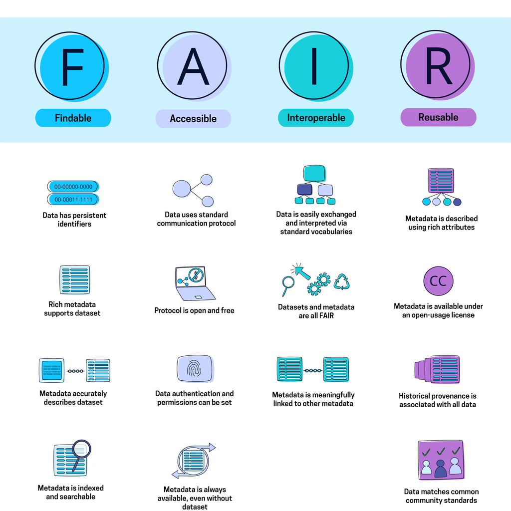 This image breaks down the "Fair" graphic even further, into the specifics of the role of each letter. Under "F", or "findable", data has persistent identifiers, rich metadata supports the dataset, metadata accurately describes the dataset, and metadata is indexed and searchable. Under "A", or Accessible, Data uses standard communication protocol, protocol is open and free, data authentication and permissions can be set, and metadata is always available, even without dataset. Under "I", or "interoperable", data is easily exchanged and interpreted via standard vocabularies, datasets and metadata are all FAIR, and metadata is meaningfully linked to other metadata. Under "R", or "reusable", metadata is described using rich attributes, metadata is available under an open usage license, historical provenance is associated with all data, data matches common community standards.