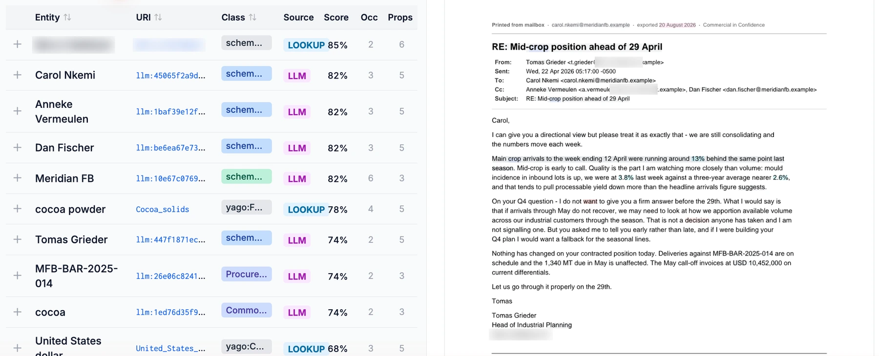 Fluree AI Annotations view. On the left, a table of extracted entities with their identifier, class, a source of LOOKUP or LLM, relevance score, and occurrence count. On the right, the source email rendered as a page with each entity occurrence highlighted.