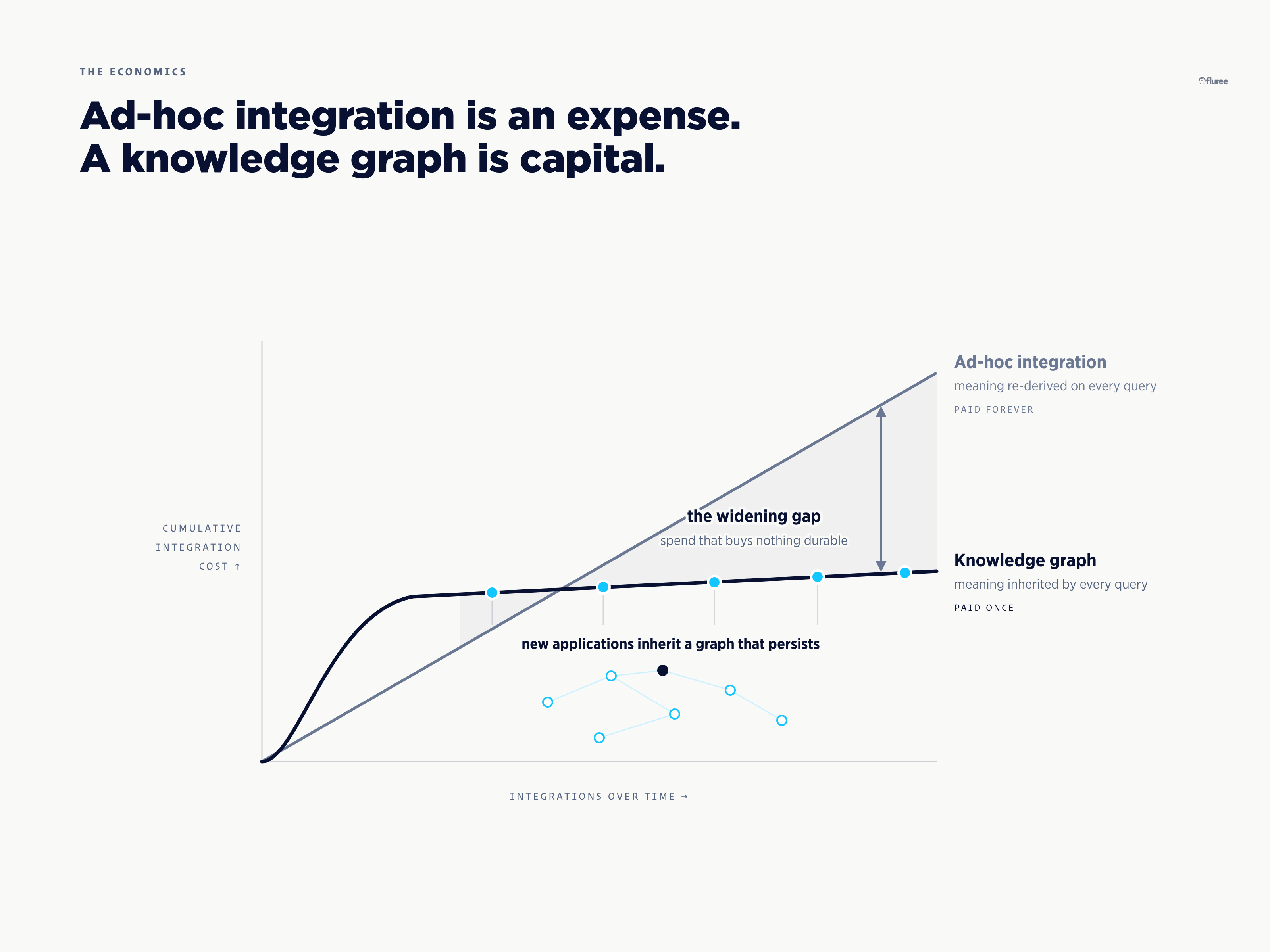 Cumulative integration cost: ad-hoc AI integration climbs with every query, while a knowledge graph is paid once and amortized across every application