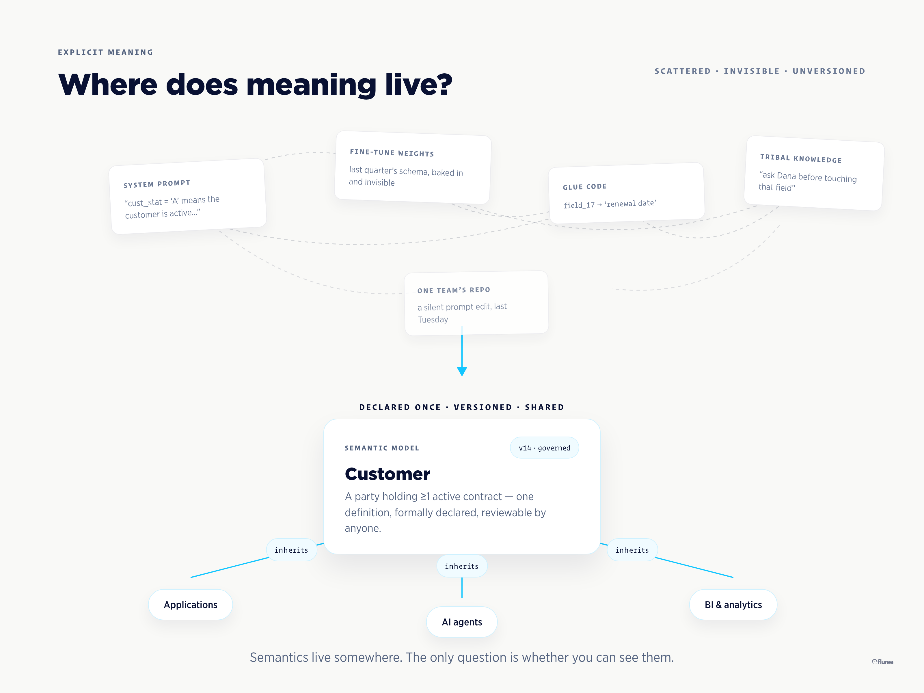 Where meaning lives: semantics scattered across prompts and glue code vs. declared once in a shared, versioned model