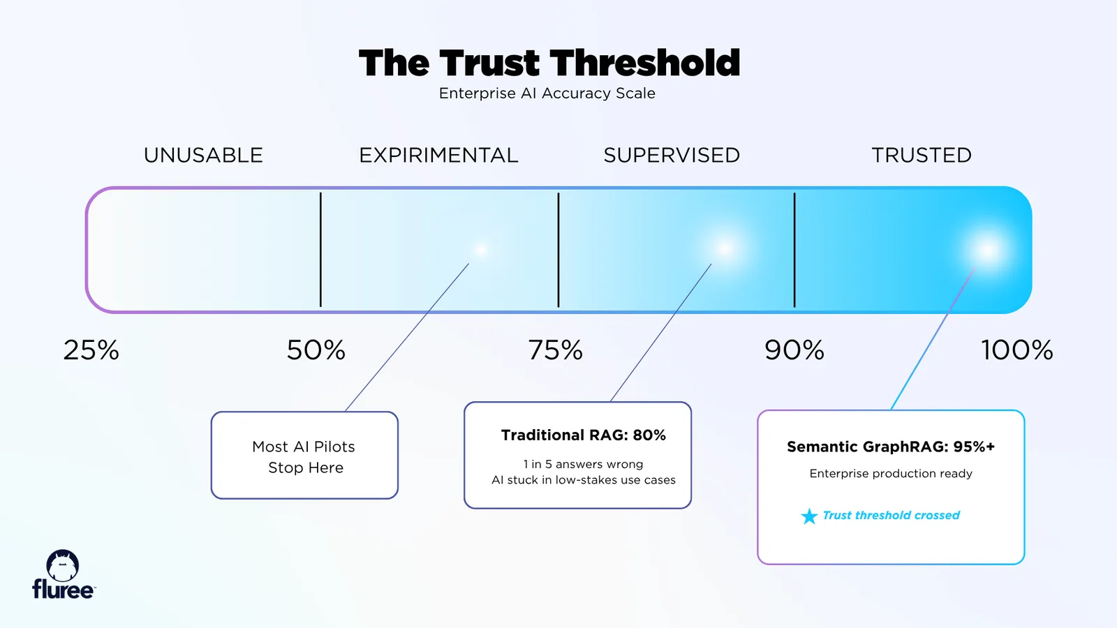 Why Enterprise AI Hallucinates (And How to Fix It)
