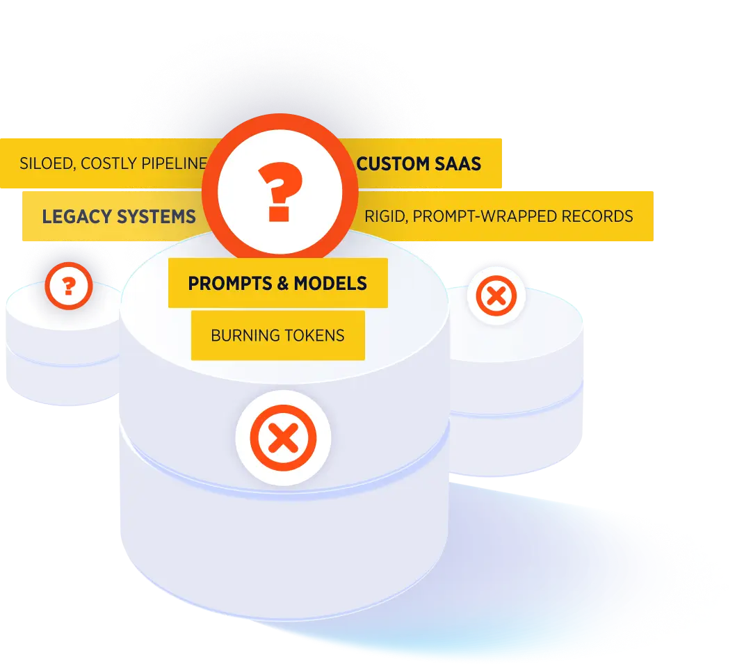 Scattered data silos wrapped in prompts, custom SaaS, and legacy systems