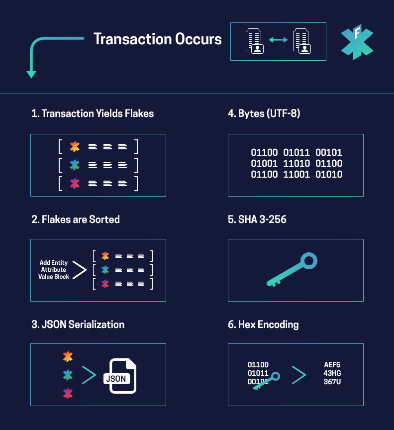 The image shows the fluree transaction hashing process. 