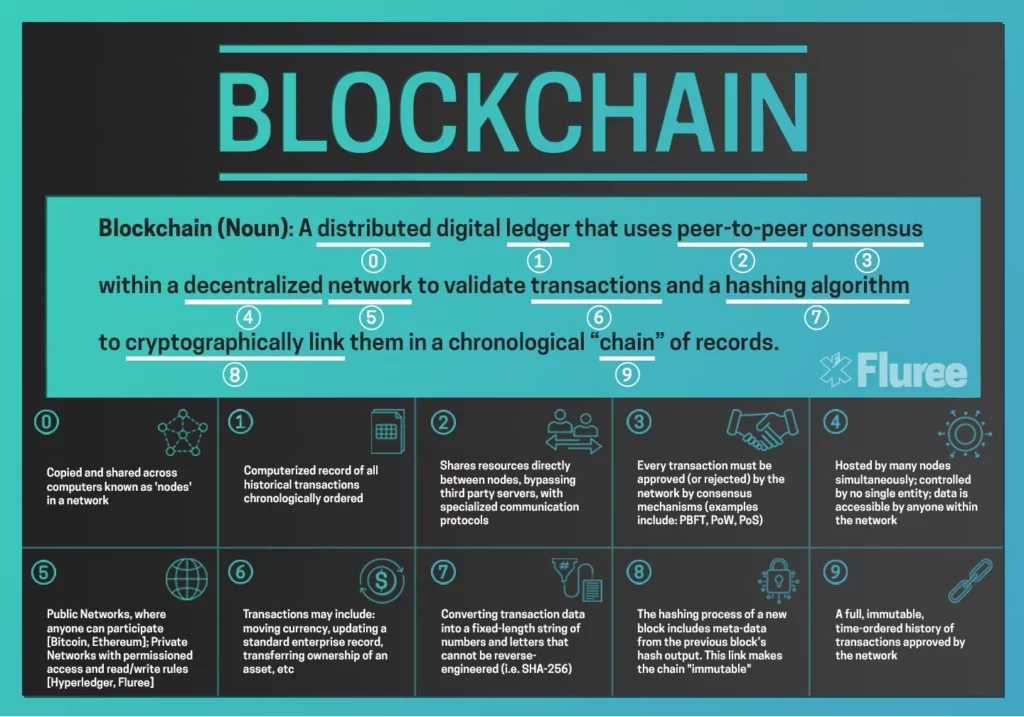 The image defines blockchain as being a distributed digital ledger that uses beer to peer consensus within a decentralized network to validate transactions and a hashing algorithm to cryptographically link them in a chronological "chain" of records. The image then breaks that definition into 9 different parts to further elaborate on the definition of blockchain and its elements. 