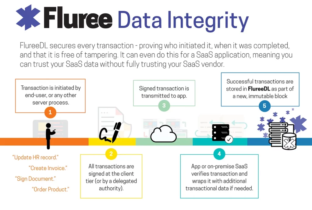 This image breaks down fluree data integrity into 5 different parts that reveal how fluree works to secure every data transaction. 