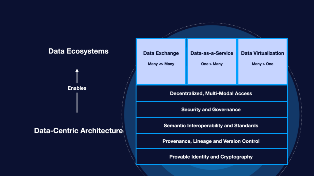 The image displays a graphic highlighting the ways in which Fluree's Data Centric Architecture enables Data Ecosystems, including decentralized, multi-modal access, security and governance, semantic interoperability and standards, provenance, lineage and version control, and provable identity and cryptography. 