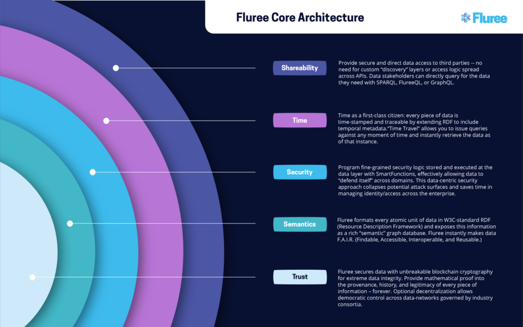 This image shows a stacked circle graph outlining the key points of Fluree Core Architecture. In the middle is Trust, followed by Semantics, Security, Time and Shareability. 