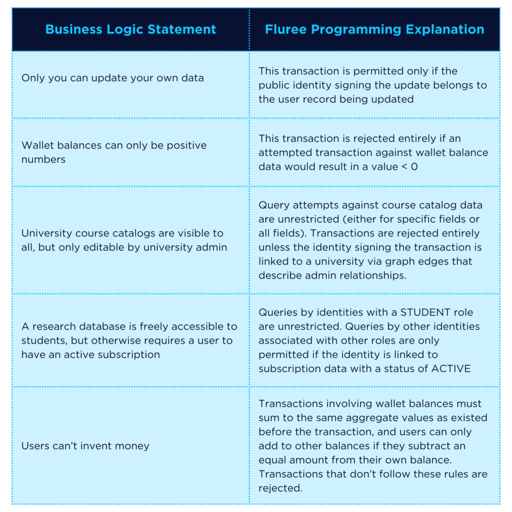 Here's a series of Business Logic statements and their corresponding fluree programming explanations: 
1. Business Logic Statement: Only you can update your own data. Fluree Programming explanation: This transaction is permitted only if the public identity signing the update belongs to the user record being updated.
2. Business Logic Statement: Wallet balances can only be positive numbers. Fluree Programming explanation: This transaction is rejected entirely if an attempted transaction against wallet balance data would result in a value < 0.
3. Business Logic Statement: University course catalogs are visible to all, but only editable by university admin. Fluree Programming explanation: Query attempts against course catalog data are unrestricted (either for specific fields or all fields). Transactions are rejected entirely unless the identity signing the transaction is linked to a university via graph edges that describe admin relationships.
4. Business Logic Statement: A research database is freely accessible to students, but otherwise requires a user to have an active subscription. Fluree Programming explanation: Queries by identities with a STUDENT role are unrestricted. Queries by other identities associated with other roles are only permitted if the identity is linked to subscription data with a status of ACTIVE.
5. Business Logic Statement: Users can’t invent money. Fluree Programming explanation: Transactions involving wallet balances must sum to the same aggregate values as existed before the transaction, and users can only add to other balances if they subtract an equal amount from their own balance. Transactions that don’t follow these rules are rejected.
