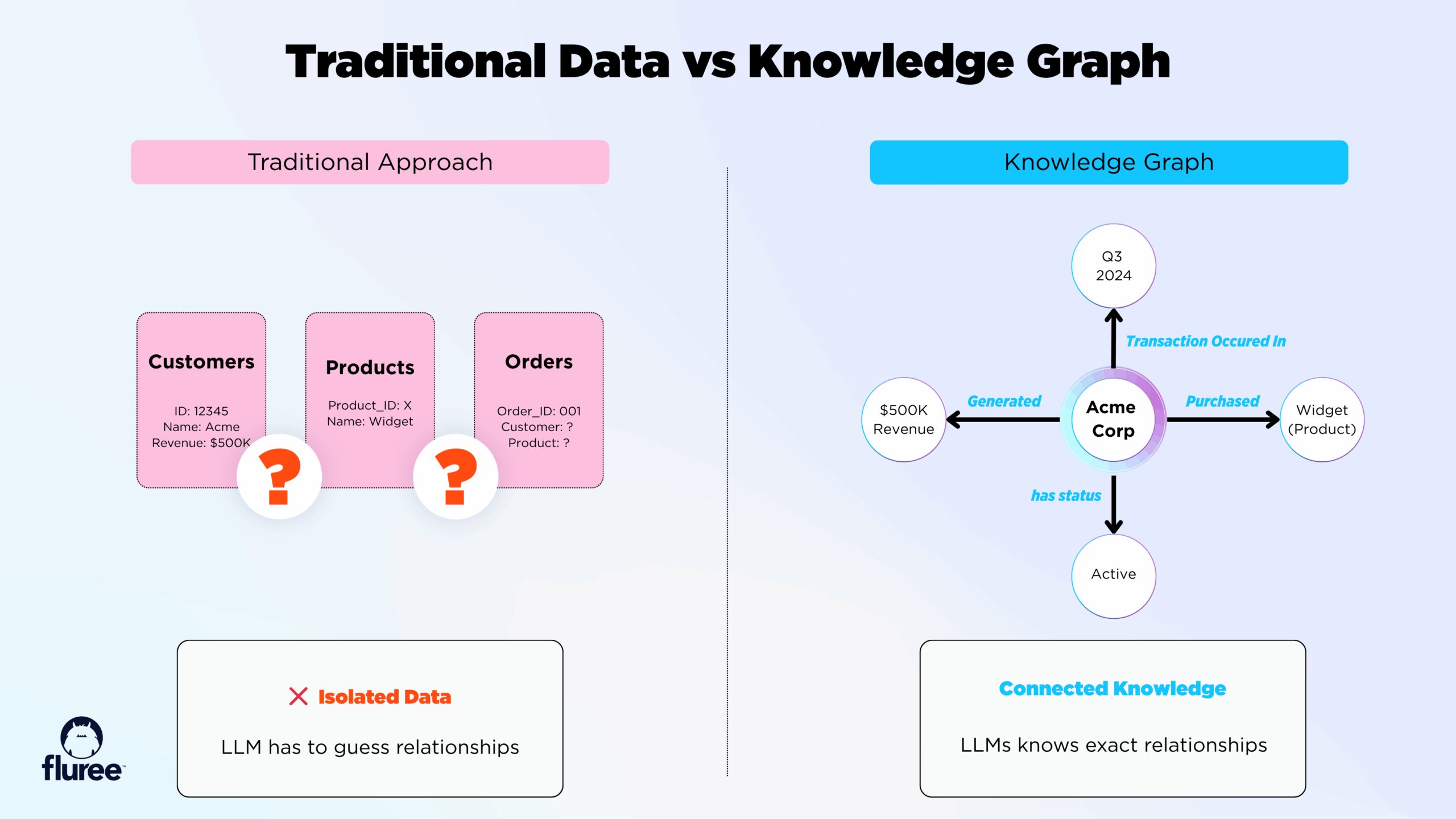 Comparison diagram showing RAG versus GraphRAG architecture and workflow differences