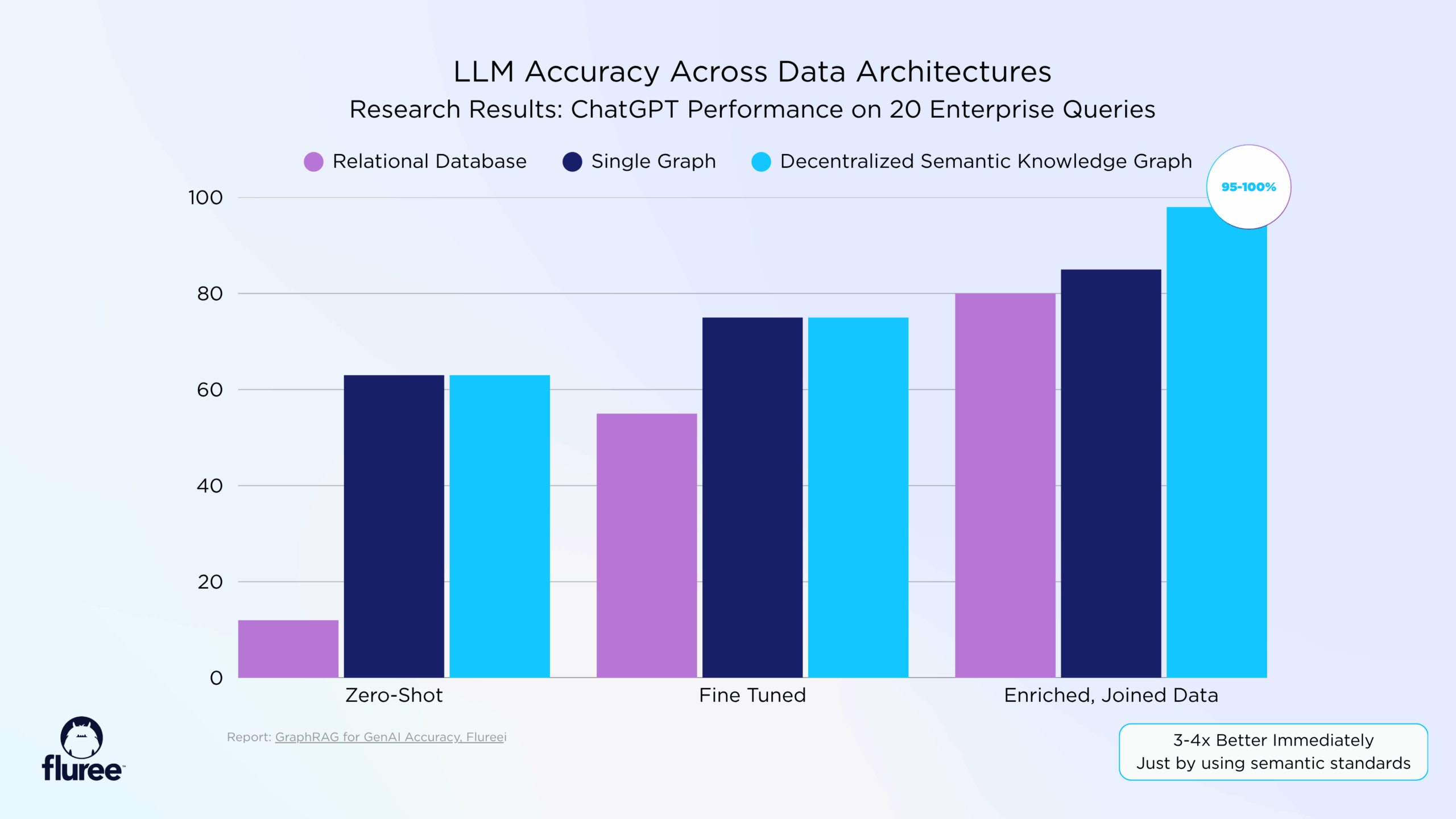 AI accuracy benchmark comparison chart showing performance metrics of RAG versus knowledge graphs