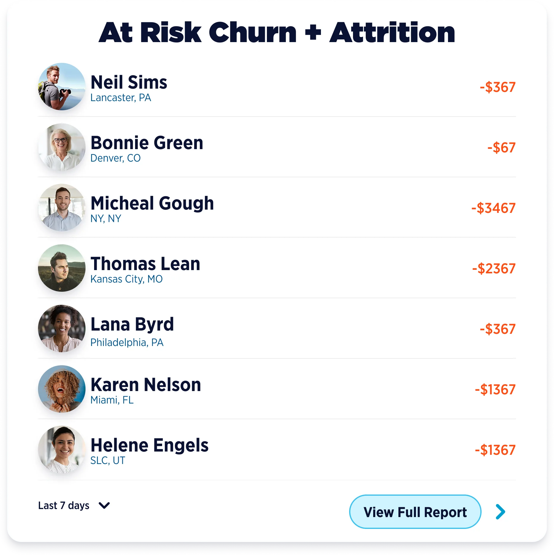 At Risk Churn + Attrition Dashboard showing customer list with churn risk indicators