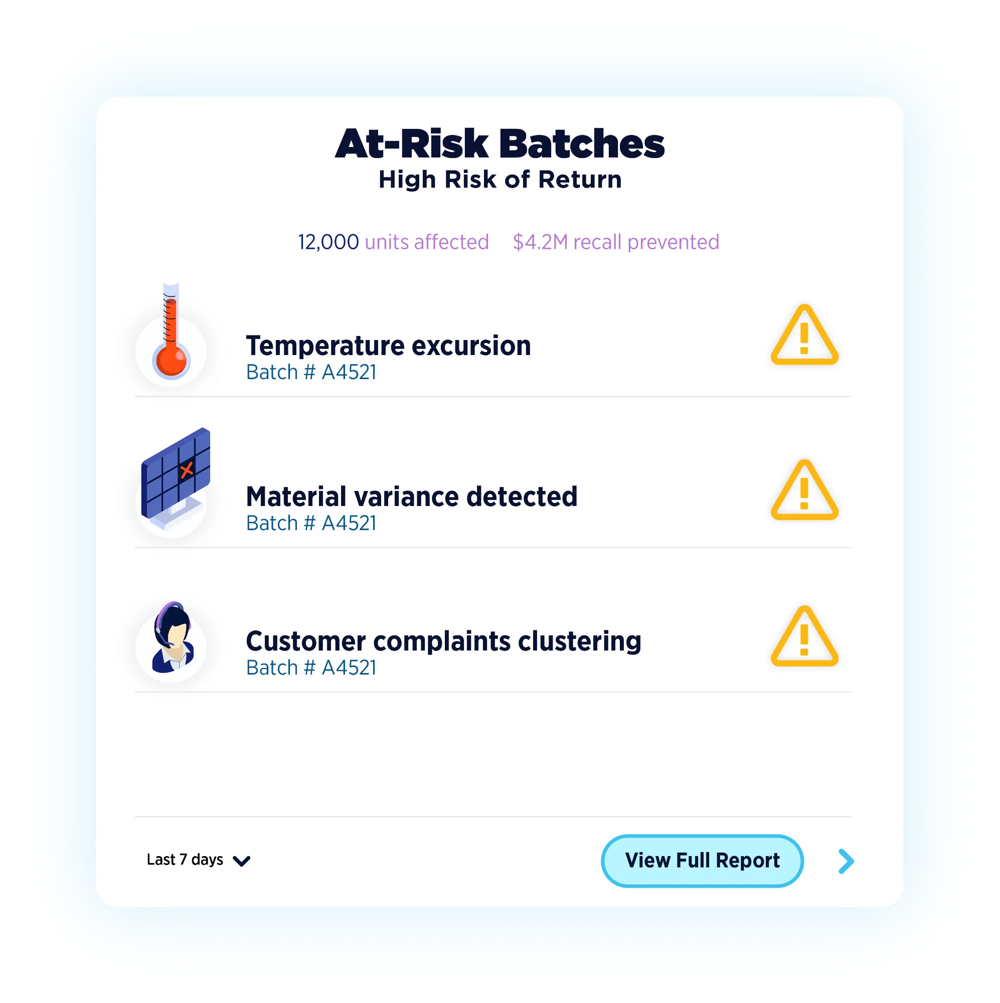At-Risk Batches dashboard showing high risk of return with temperature excursions and material variances