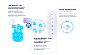 An infographic illustrating the capabilities of Fluree Data Agent in leveraging AI for data-driven insights. The image is divided into three sections, each with a descriptive text box. On the left, the section titled ‘Chat with Your Data’ highlights real-time decision-making using Retrieval Augmented Generation (RAG). An icon of a data reservoir with recognizable logos such as Oracle and SAP represents multiple data sources. In the center, ‘Automate Complex Tasks’ explains how Fluree’s Data Agent can build knowledge agents to automate API-driven processes, visually represented by a magnified view of various document types feeding into a vertical control panel with interconnected icons. On the right, ‘Uncover Hidden Insights’ suggests AI’s ability to reveal patterns in unified data, represented by a glowing diamond icon. The infographic uses a futuristic design with gradient colors, digital elements, and interconnected nodes to illustrate AI-powered data automation.