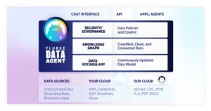 A visual diagram representing the ‘Fluree Data Agent’ system architecture. On the left, a dark blue box features the Fluree Data Agent logo, which includes a stylized monster silhouette in a gradient circle. The diagram is divided into sections. The top section lists ‘Chat Interface,’ ‘API,’ and ‘Apps, Agents’ as interaction layers. Three core functionalities are displayed in dark blue boxes: ‘Security/Governance’ (with ‘Data Policies and Control’), ‘Knowledge Graph’ (with ‘Classified, Clean, and Connected Data’), and ‘Data Vocabulary’ (with ‘Continuously Updated Data Model’). The lower section categorizes data sources into three groups: ‘Data Sources’ (Structured Data, Unstructured Data, Enterprise Apps), ‘Your Cloud’ (AWS, Azure GCP, DataBricks, Snowflake), and ‘Our Cloud’ (file uploads including CSV, PDF, JSON, XLS, DOCX). The background has a gradient of light purple and blue.