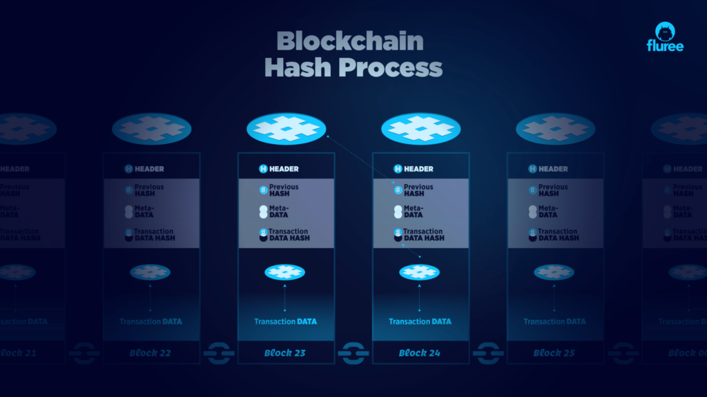 The Blockchain Hash Process that helps to establish digital trust. 